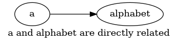 Directly related nodes