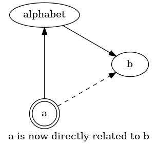 Indirect relation after intuition
