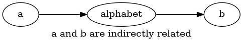Indirectly related nodes